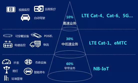4G(CAT1)在電能表應用中代替2G